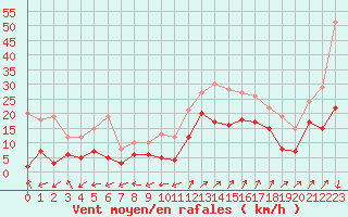 Courbe de la force du vent pour Saint-Auban (04)