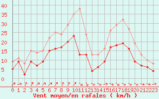 Courbe de la force du vent pour Cognac (16)