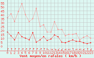Courbe de la force du vent pour Clermont-Ferrand (63)
