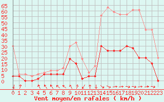 Courbe de la force du vent pour Saint-Girons (09)