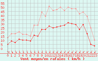 Courbe de la force du vent pour Brest (29)