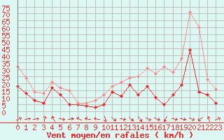 Courbe de la force du vent pour Cap Corse (2B)