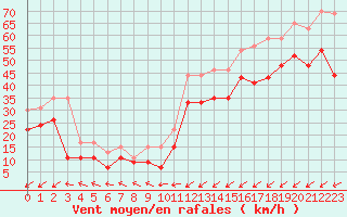 Courbe de la force du vent pour Brignogan (29)