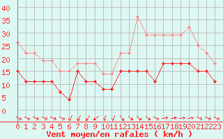 Courbe de la force du vent pour La Rochelle - Le Bout Blanc (17)