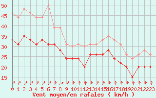 Courbe de la force du vent pour Pointe de Penmarch (29)