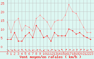 Courbe de la force du vent pour Lons-le-Saunier (39)