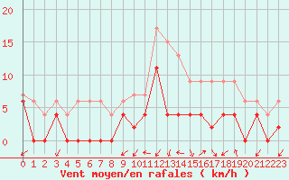 Courbe de la force du vent pour Grenoble/agglo Le Versoud (38)