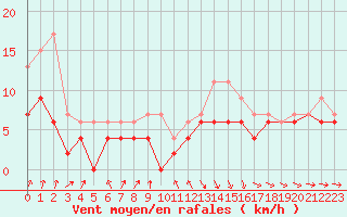 Courbe de la force du vent pour Saint-Brieuc (22)