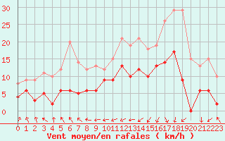 Courbe de la force du vent pour Biarritz (64)