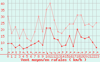 Courbe de la force du vent pour Pau (64)