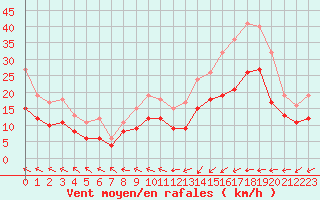 Courbe de la force du vent pour Ploudalmezeau (29)