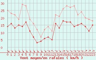 Courbe de la force du vent pour Ouessant (29)