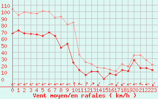 Courbe de la force du vent pour Porquerolles (83)