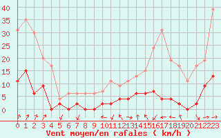 Courbe de la force du vent pour Besanon (25)