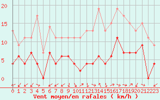 Courbe de la force du vent pour Annecy (74)