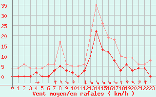 Courbe de la force du vent pour Saint-Girons (09)