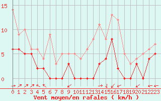 Courbe de la force du vent pour Albi (81)