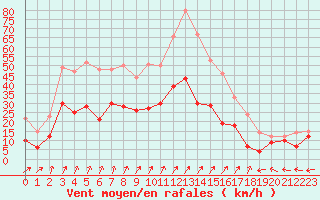 Courbe de la force du vent pour Luxeuil (70)