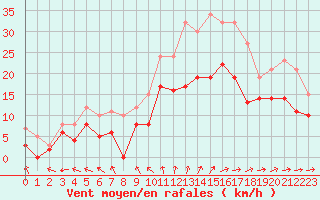 Courbe de la force du vent pour Cognac (16)