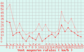 Courbe de la force du vent pour Biscarrosse (40)