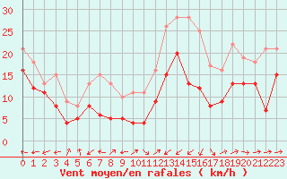 Courbe de la force du vent pour Ile Rousse (2B)