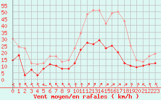 Courbe de la force du vent pour Romorantin (41)