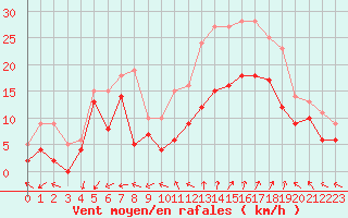 Courbe de la force du vent pour Istres (13)