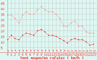 Courbe de la force du vent pour Trelly (50)