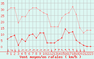 Courbe de la force du vent pour Agde (34)