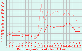 Courbe de la force du vent pour Rouen (76)