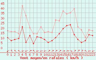 Courbe de la force du vent pour Grenoble/St-Etienne-St-Geoirs (38)