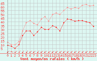 Courbe de la force du vent pour Ploumanac