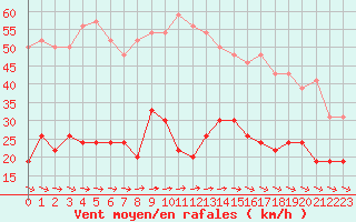 Courbe de la force du vent pour Brest (29)