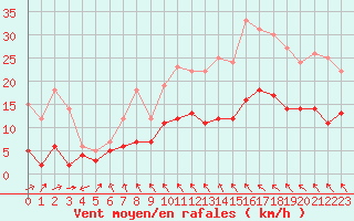 Courbe de la force du vent pour Brive-Souillac (19)