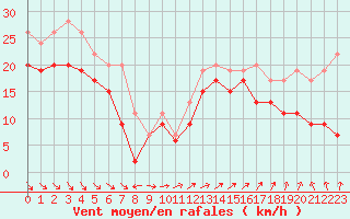 Courbe de la force du vent pour Biscarrosse (40)