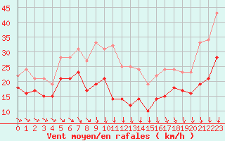 Courbe de la force du vent pour Ouessant (29)