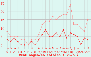 Courbe de la force du vent pour Auxerre-Perrigny (89)