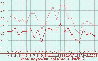 Courbe de la force du vent pour Aurillac (15)