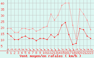 Courbe de la force du vent pour Mont-de-Marsan (40)