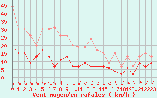 Courbe de la force du vent pour Cap Sagro (2B)