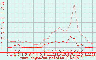 Courbe de la force du vent pour Chamonix-Mont-Blanc (74)