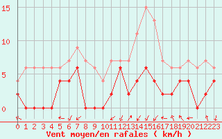 Courbe de la force du vent pour Grenoble/agglo Le Versoud (38)
