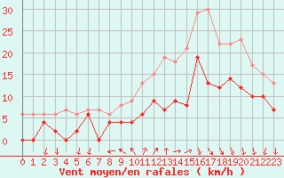Courbe de la force du vent pour Cazaux (33)