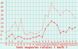 Courbe de la force du vent pour Bagnres-de-Luchon (31)