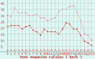 Courbe de la force du vent pour Dunkerque (59)
