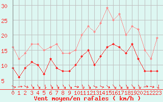 Courbe de la force du vent pour Bergerac (24)