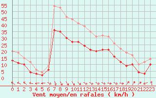 Courbe de la force du vent pour Dunkerque (59)