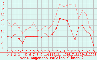 Courbe de la force du vent pour Cazaux (33)