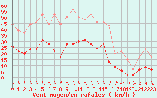 Courbe de la force du vent pour Nmes - Courbessac (30)