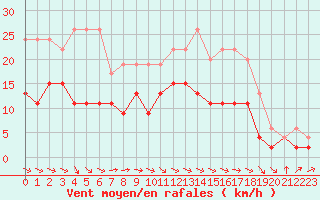 Courbe de la force du vent pour Montauban (82)